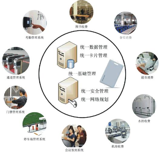 智慧园区一卡通 提升效率与环保的神奇卡